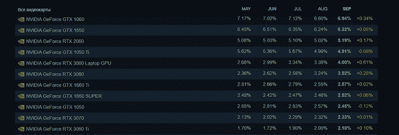 GeForce GTX 1060 emekli oluyor - Steam oyuncularının yeni bir favori grafik kartı var.  Bu bir GeForce RTX 3060, ancak bir uyarı var