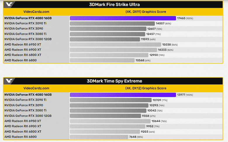 GeForce RTX 4080 16GB, RTX 3080 12GB'tan yalnızca bir buçuk kat daha hızlıdır.  Yeni 3DMark sonuçları çıktı