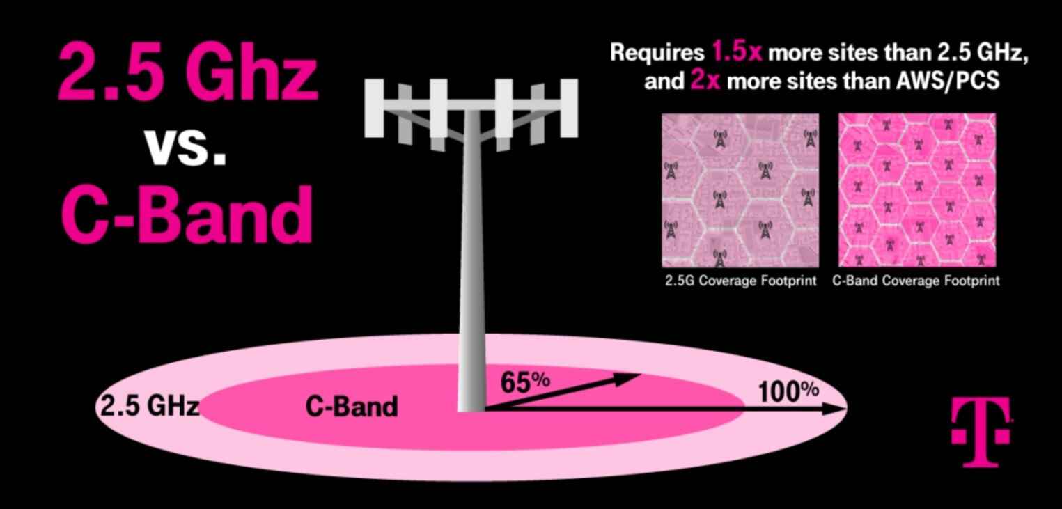 T-Mobile, 2.5GHz orta bant spektrumunun Verizon ve AT&T'nin C-bant sinyallerinden daha iyi kapsama alanına sahip olduğunu söylüyor - Havayolları, Verizon ve AT&T'nin, uçakların güvenli bir şekilde inebilmesi için 5G C-bandının nasıl kullanıldığına ilişkin değişiklikler yapmasını istiyor