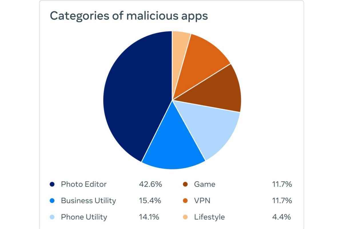 Meta, 'hemen' silmeniz gereken 400'den fazla Facebook'tan ödün veren Android ve iOS uygulamasını algılar