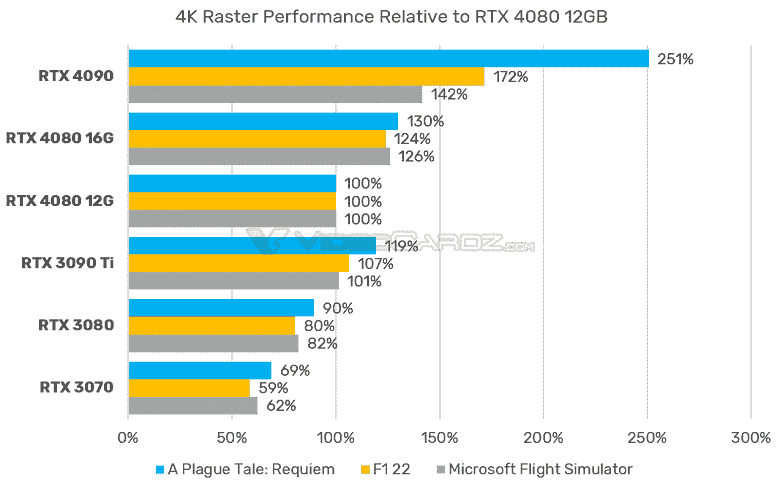 Nvidia, Her İki Versiyonda da GeForce RTX 4080 Performansını Açıkladı