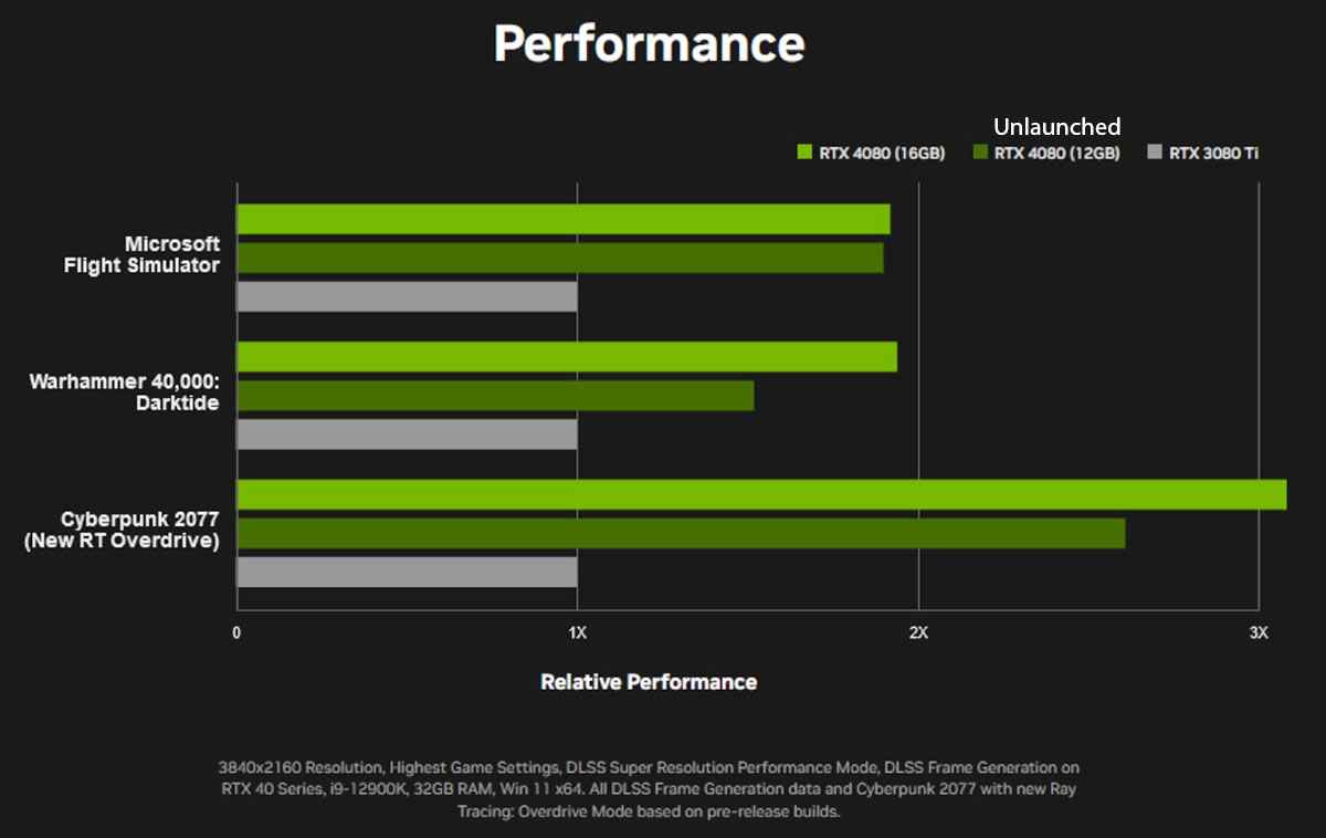 GeForce RTX 4080 yeniden markalandı