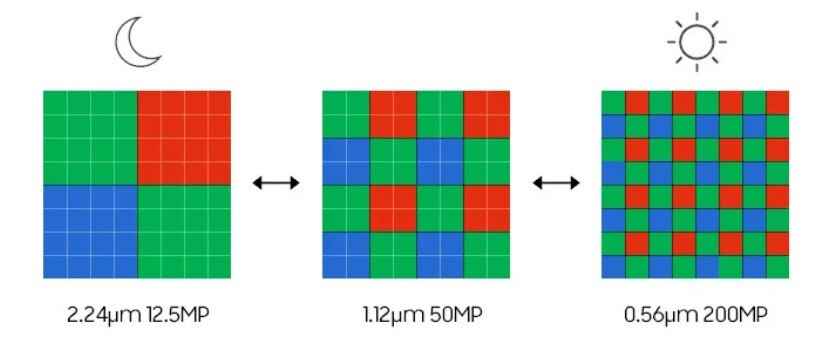 ISOCELL HPX, aydınlatmaya bağlı olarak 200MP, 50MP ve 12,5MP'de fotoğraf çeker - Samsung, üçüncü 200MP kamera sensörünü tanıttı ve bu, Galaxy S23 Ultra'da kullanılabilir