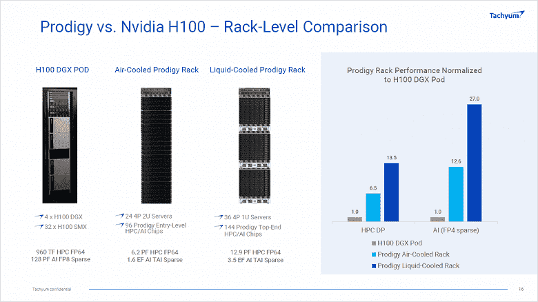 Xeon Platinum 8380'den 40 kat ve Nvidia H100'den altı kat daha hızlı.  Dünyanın ilk evrensel işlemcisi Tachyum Prodigy gerçek bir canavar olacak