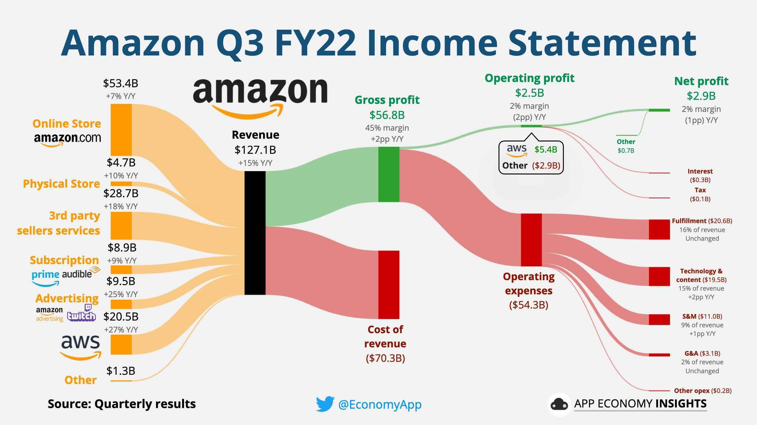 Microsoft vs Apple vs Google vs Amazon