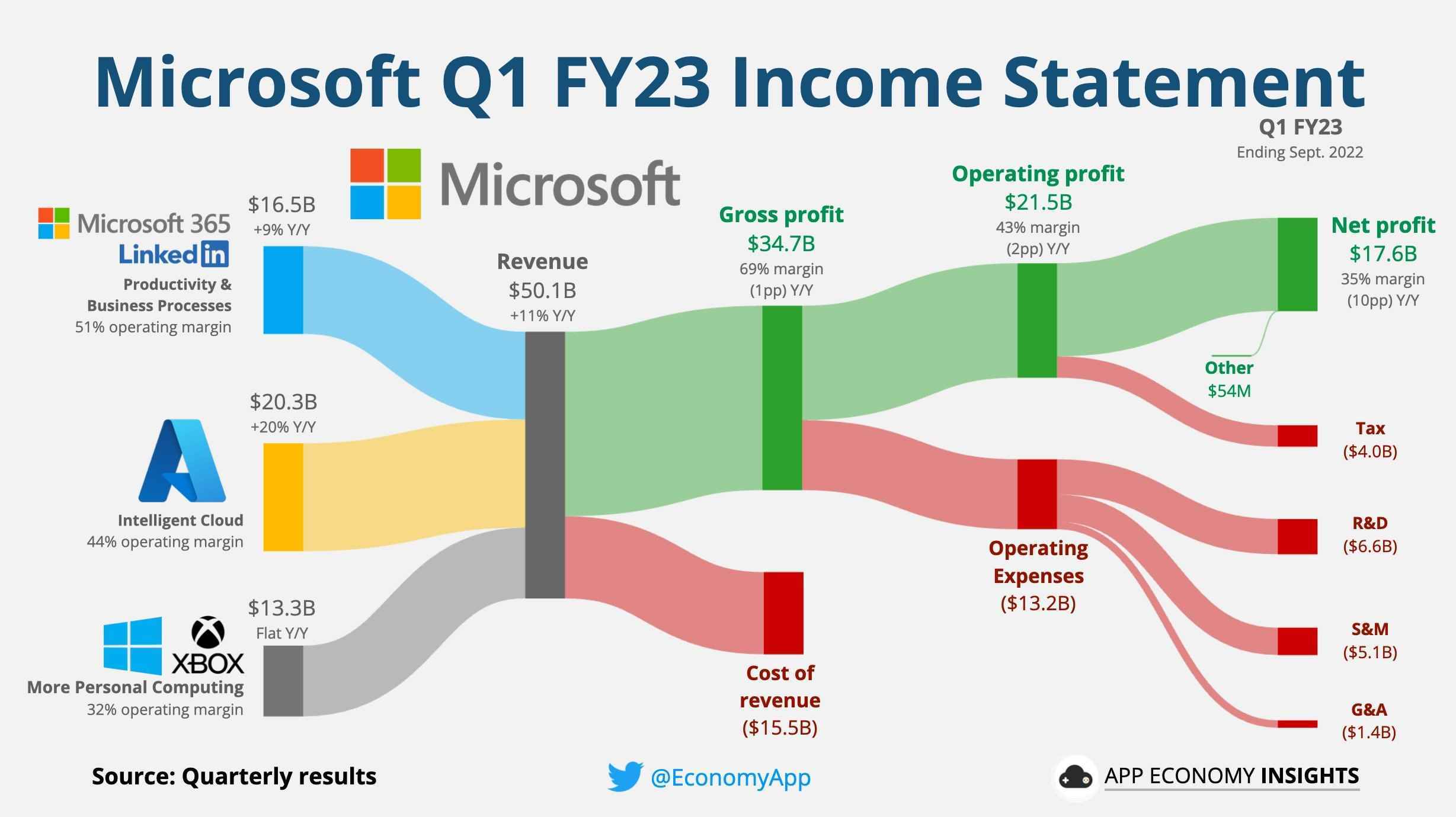 Microsoft vs Apple vs Google vs Amazon