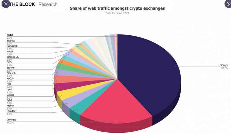 Kripto borsası Binance, piyasadaki başka bir önemli oyuncuyu satın almaya hazır - FTX borsası