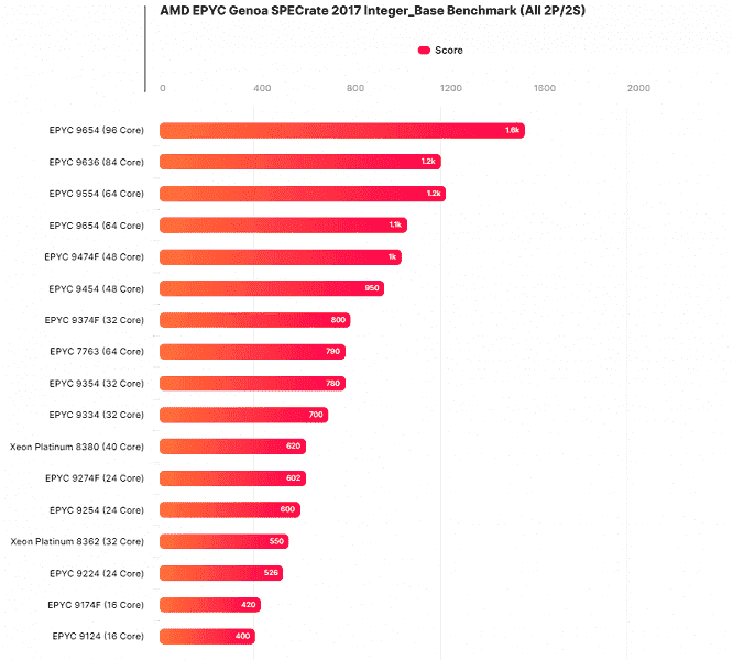 AMD, bu 96 çekirdekli canavarlarla yeni 56 çekirdekli Intel Xeon ile rekabet etmek zorunda kalacak.  Epyc Genoa CPU'ları tanıtıldı