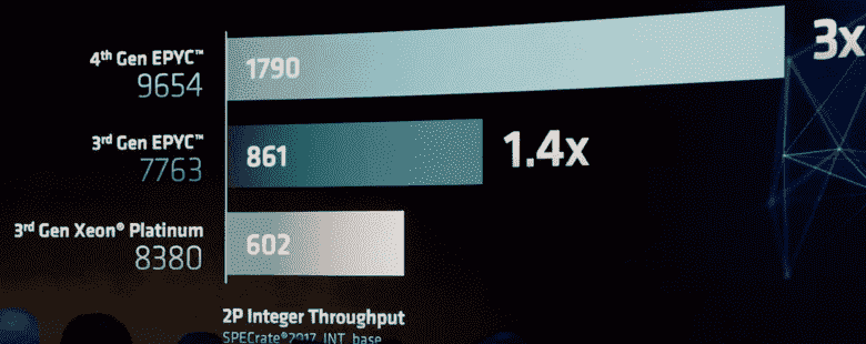 AMD, bu 96 çekirdekli canavarlarla yeni 56 çekirdekli Intel Xeon ile rekabet etmek zorunda kalacak.  Epyc Genoa CPU'ları tanıtıldı