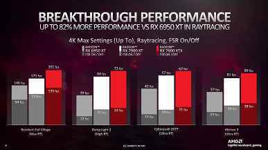 AMD, daha ucuz Radeon RX 7900'ü GeForce RTX 4080 ile karşılaştırıyor ve karşılaştırma Nvidia adaptörünün lehine değil
