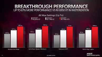 AMD, daha ucuz Radeon RX 7900'ü GeForce RTX 4080 ile karşılaştırıyor ve karşılaştırma Nvidia adaptörünün lehine değil