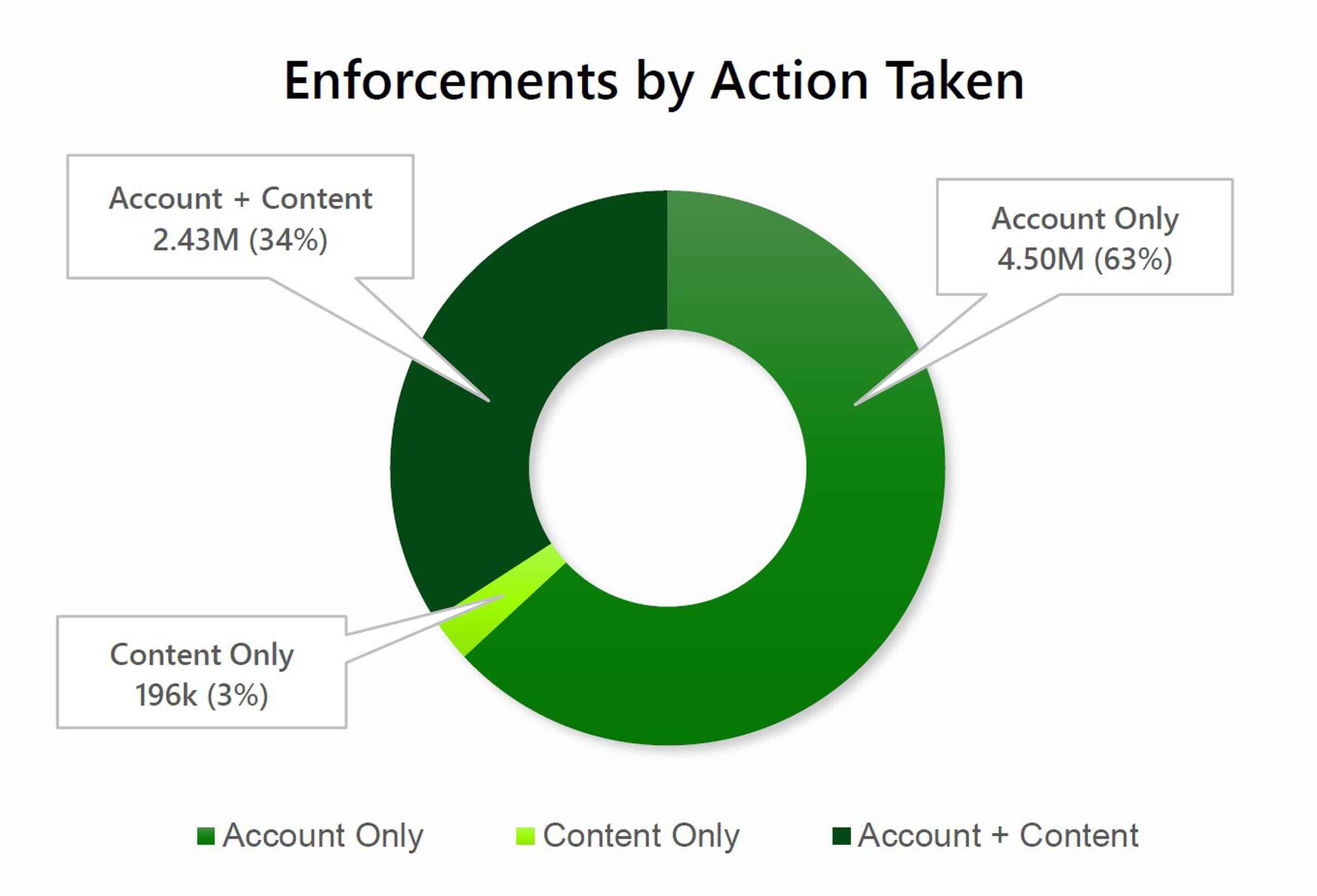 Xbox topluluk kurallarını ihlal eden hesaplara karşı uygulanan yaptırımların dökümünü gösteren bir grafik.