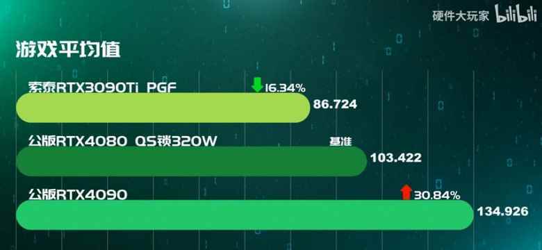 İlk GeForce RTX 4080 Karşılaştırma Testleri: RTX 3090 Ti'den %19 Daha Hızlı