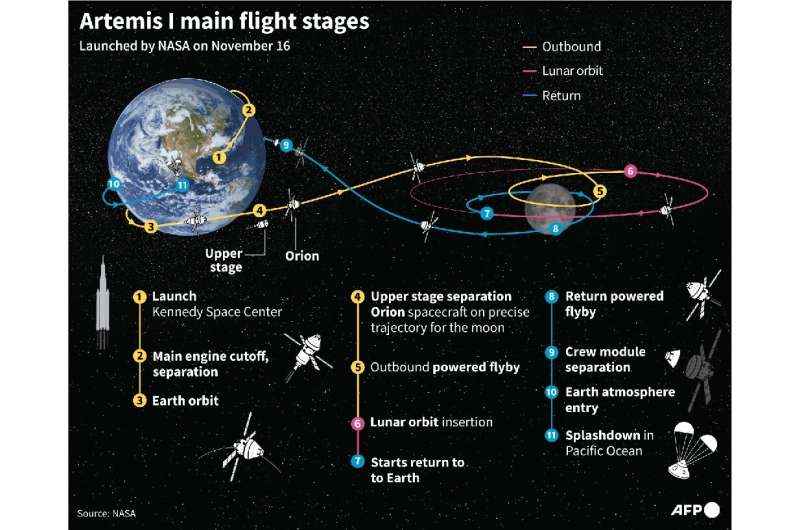 Artemis 1 ana uçuş aşamaları