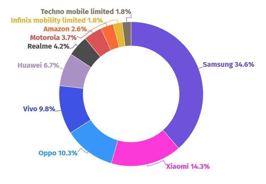 Android telefon üreticileri için AppBrain'in Kasım ayı pazar payı.  Credit-SportsLens - Samsung bu ay küresel Android pazarına hakim