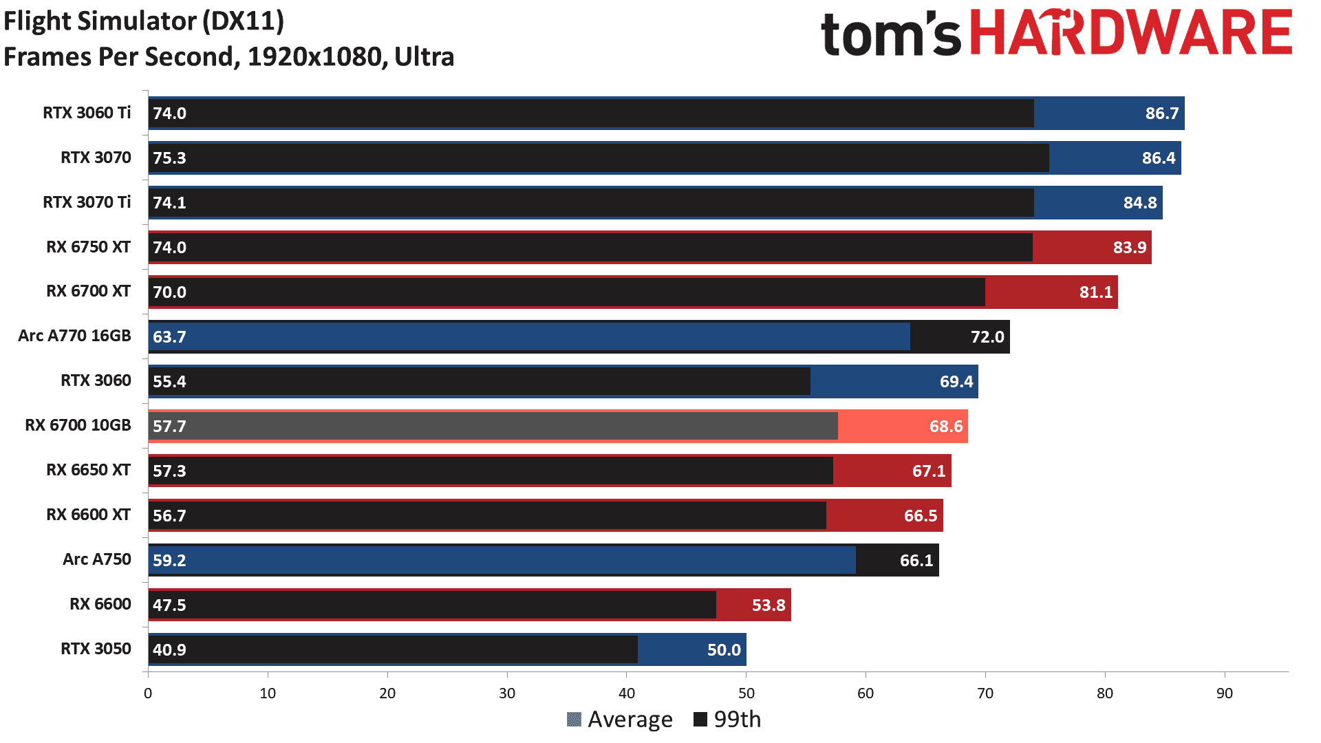 RX 6700 sonuçları