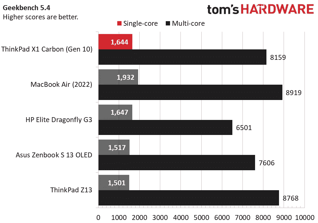 ThinkPad X1 Carbon Gen 10 Performansı