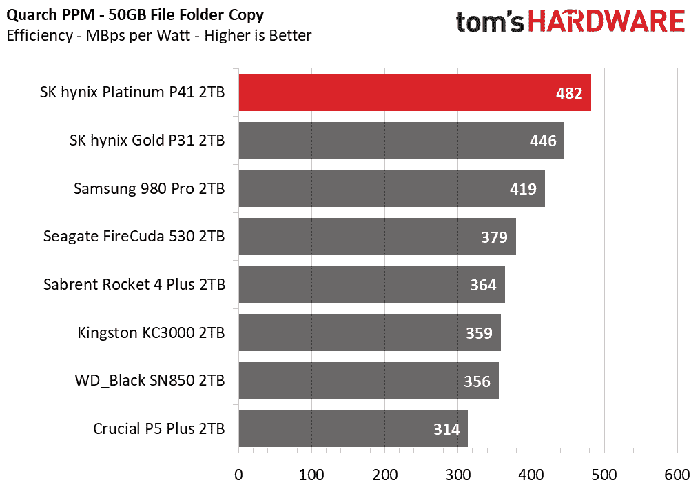 Watt başına SK hynix Platinum P41 performansı