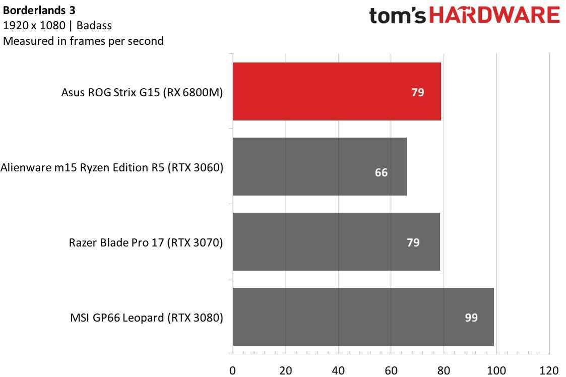 Borderlands 3 performansı