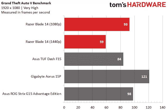 Razer Blade 14 performansı