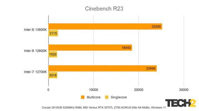 Intel 13. Nesil i5 13600K İnceleme Cinebench R23