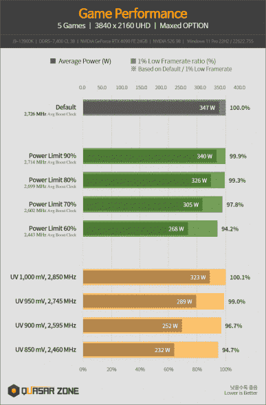 GeForce RTX 4090 koyun postuna bürünmüş bir kurt olduğunda.  Performanstan %8 ödün verilerek kart tüketimi %33 azaltılabilir