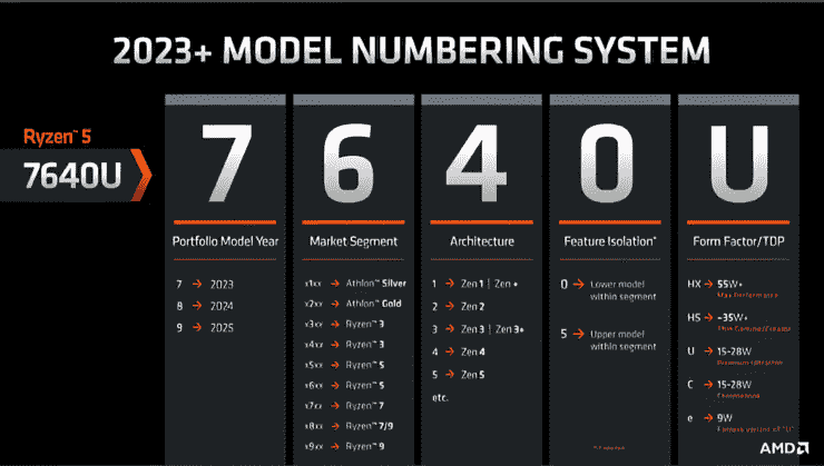 AMD'nin 24 Çekirdekli Ryzen 9 7845HX 'Dragon Range' Üst Düzey Dizüstü Bilgisayar CPU'su AOTS Benchmark 3'te Görünüyor