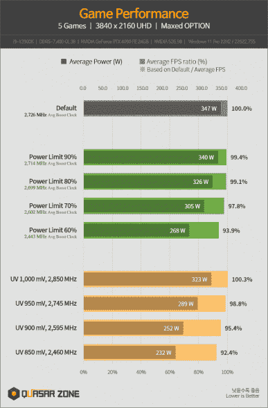 GeForce RTX 4090 koyun postuna bürünmüş bir kurt olduğunda.  Performanstan %8 ödün verilerek kart tüketimi %33 azaltılabilir