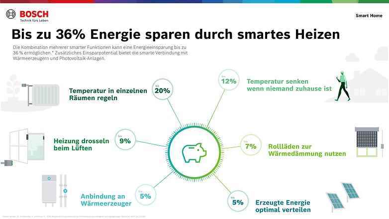 Bosch'un ısıtma maliyetlerinden tasarruf etme araştırması