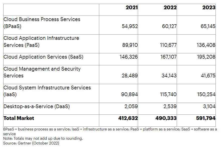 2021 ile 2023 arasında bulut hizmetlerinin gelişimini gösteren grafik.