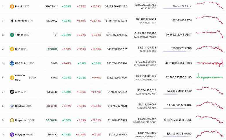 Kripto pazarının dik bir zirvesi: Bitcoin 2 yıl içinde minimuma düştü, Ethereum zaten 1.200 doların altında