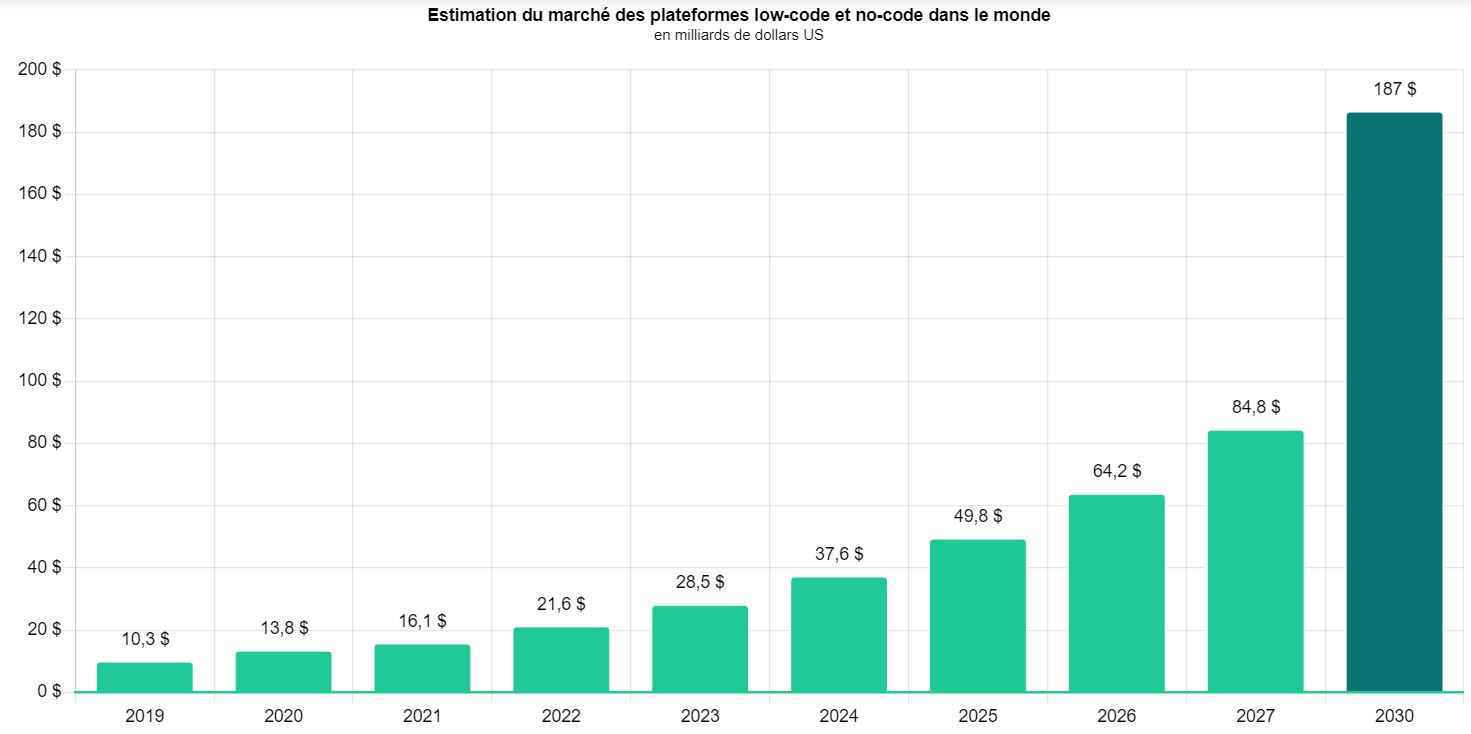 2019 ile 2030 arasındaki düşük kodlu kodsuz pazarın gelişimini temsil eden grafik.