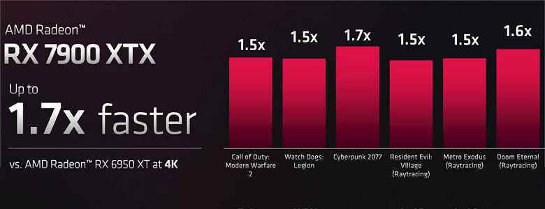 Radeon RX 7900 XTX sadece 1.000 $ karşılığında tanıtıldı.  RX 6950 XT'den %50-70 daha hızlıdır ve GeForce RTX 4090'a yakın olmalıdır.