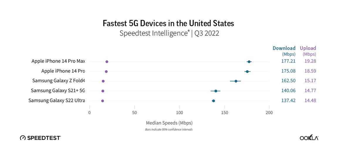 Apple iPhone 14 Pro Max, eyaletlerdeki en hızlı 5G telefon - Üçüncü çeyrekte ABD'deki en hızlı beş 5G telefon hangileriydi?