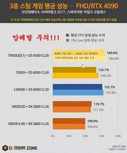 Intel'in analogları olmayacak üç Ryzen oyun CPU'su.  AMD, Ryzen 9 7950X3D, Ryzen 9 7900X3D ve Ryzen 7 7800X3D'yi hazırlıyor