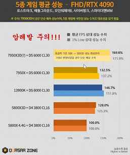 Intel'in analogları olmayacak üç Ryzen oyun CPU'su.  AMD, Ryzen 9 7950X3D, Ryzen 9 7900X3D ve Ryzen 7 7800X3D'yi hazırlıyor