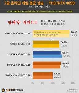 Intel'in analogları olmayacak üç Ryzen oyun CPU'su.  AMD, Ryzen 9 7950X3D, Ryzen 9 7900X3D ve Ryzen 7 7800X3D'yi hazırlıyor