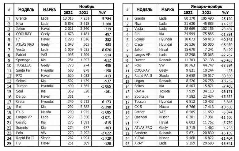Haval Jolion ve F7 ile Geely Coolray, Atlas Pro ve Tugella, Kasım ayında Ruslar arasında en popüler otomobiller arasında yer aldı.