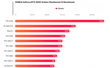 900 $'lık Radeon RX 7900 XT, 1.200 $'lık GeForce RTX 4080'den daha iyi performans gösteriyor. Ancak yalnızca bir testte.