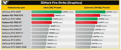 900$'lık RX 7900 XT bile 1200$'lık GeForce RTX 4080 ile rekabet etmek için yeterli.  3DMark'ta testler var