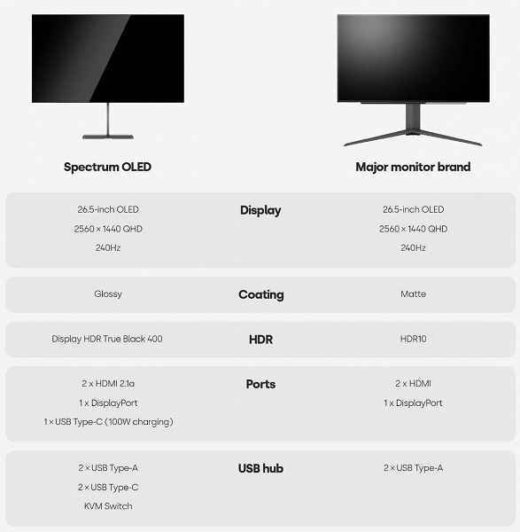 Sonunda uygun fiyatlı bir oyun OLED monitörü.  27-inç 240Hz Hamur Spektrumu OLED 650 Dolar'a tanıtıldı