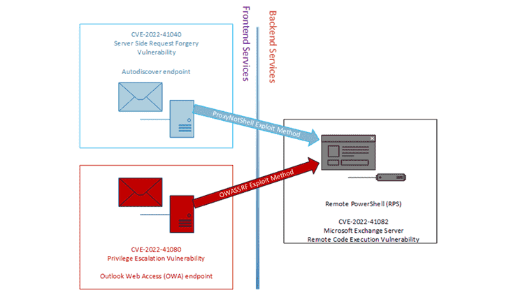 MS Exchange ProxyNotShell RCE