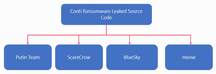 Conti fidye yazılımı kaynak kodu