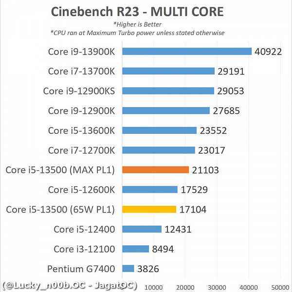 Intel yeni bir şey yapmadı ama çok daha iyi hale geldi.  Core i5-13500, Core i7-12700K'ya yaklaşabilir