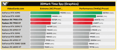 900$'lık RX 7900 XT bile 1200$'lık GeForce RTX 4080 ile rekabet etmek için yeterli.  3DMark'ta testler var