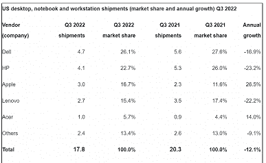 Apple, ABD PC pazarının neredeyse %17'sine ve tablet pazarının %40'ından fazlasına sahiptir.