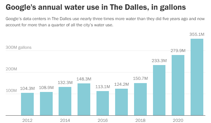 Bir ABD kentindeki Google veri merkezleri geçen yıl 1,3 milyar litreden fazla su tüketti