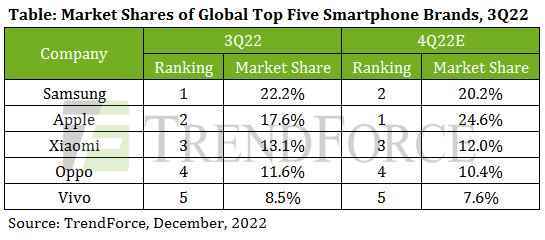 En son rapora göre akıllı telefon üretimi 3Ç22'de düşüş yaşadı