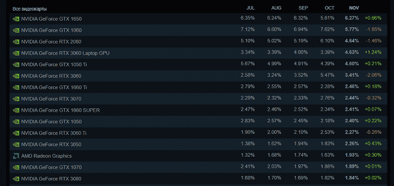 GeForce GTX 1060 nihayet emekli oluyor.  GTX 1650, nasıl saydığınıza bağlı olsa da, Steam istatistiklerinde zirvede