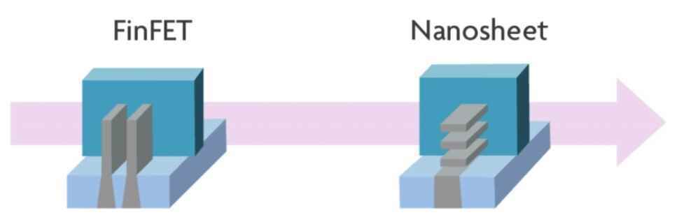 TSMC'nin 3nm yongaları FinFET transistörlerini (solda) kullanmaya devam ederken, Samsung'un 3nm yongaları GAA'yı kullanacak - TSMC, yeni nesil son teknoloji yongalarının seri üretimine bu hafta başlayacak